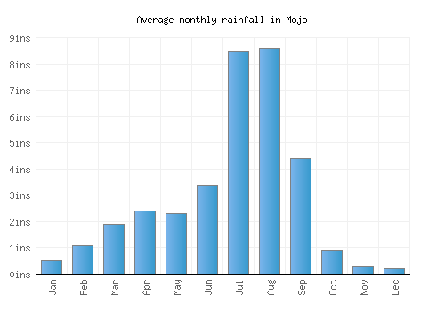 Mojo monthly rainfall chart (inches)