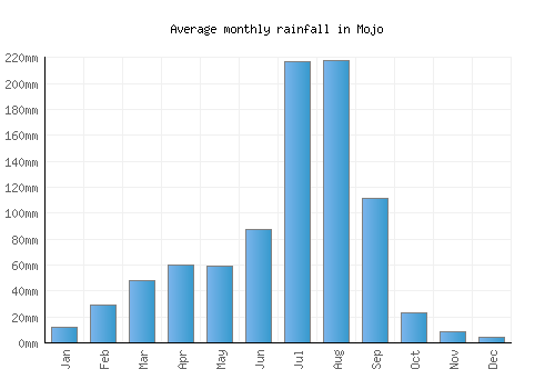 Mojo monthly rainfall chart (mm)
