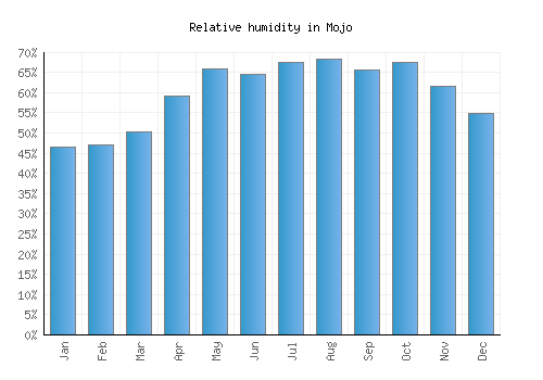 Mojo relative humidity averages