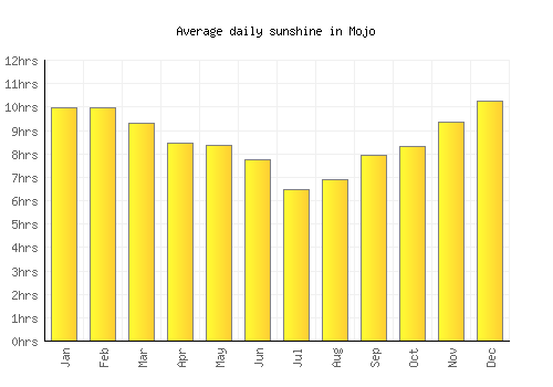 Mojo average daily sunshine chart