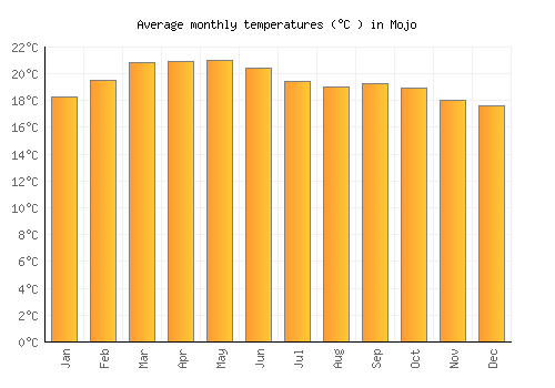 Mojo average temperature chart (Celsius)