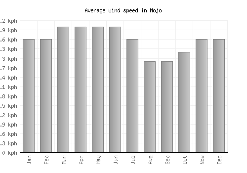 Mojo average winspeed by month (km/h)