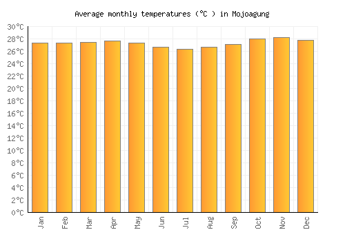 Mojoagung average temperature chart (Celsius)