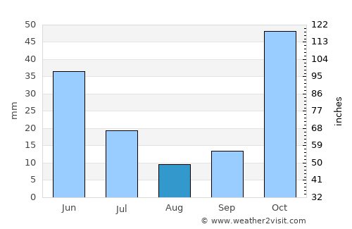 Mojokerto average rain in August