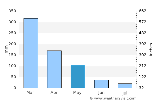 Mojokerto average rain in May