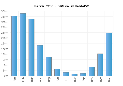 Mojokerto monthly rainfall chart (mm)