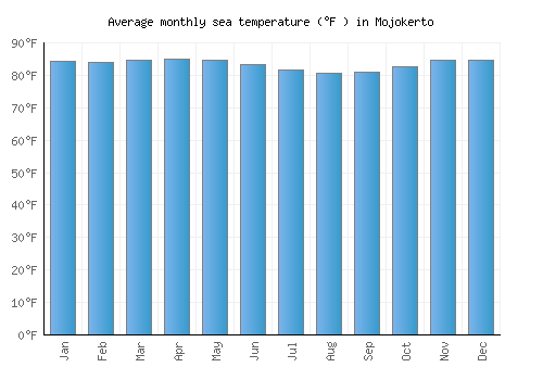 Mojokerto average sea temperature chart (Fahrenheit)