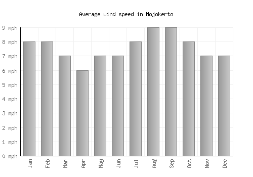 Mojokerto average winspeed by month (mph)