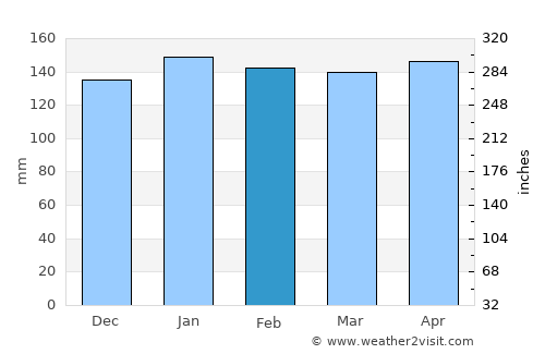Mojón Grande average rain in February
