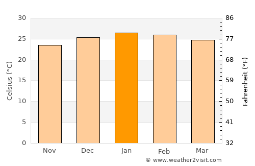 Mojón Grande average temperature in January