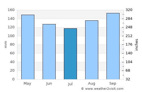Mojón Grande average rain in July