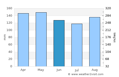 Mojón Grande average rain in June