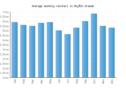 Mojón Grande monthly rainfall chart (inches)