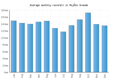 Mojón Grande monthly rainfall chart (mm)