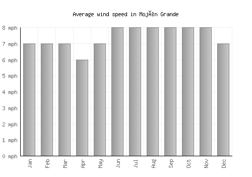 Mojón Grande average winspeed by month (mph)