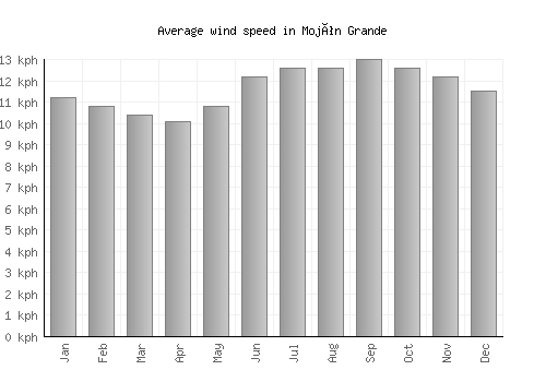 Mojón Grande average winspeed by month (km/h)