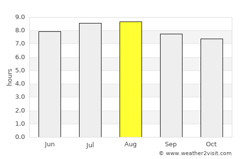 Moju average rain in August