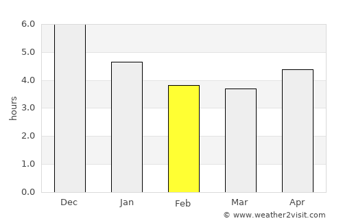 Moju average rain in February
