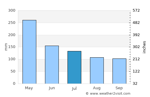 Moju average rain in July
