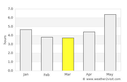 Moju average rain in March