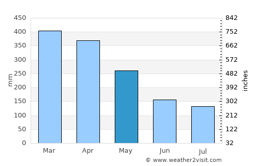 Moju average rain in May