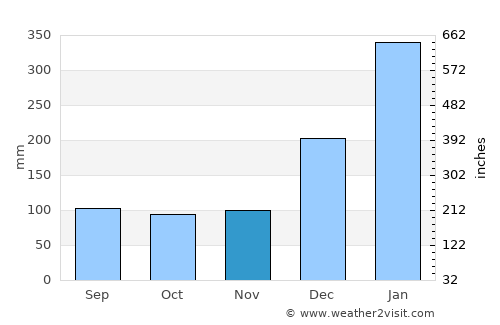 Moju average rain in November