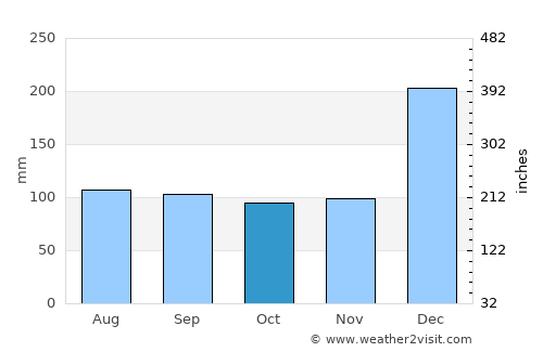 Moju average rain in October