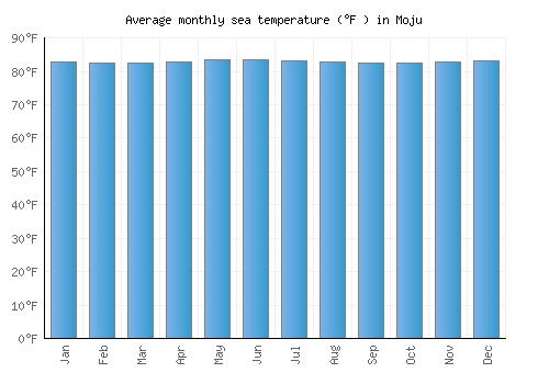Moju average sea temperature chart (Fahrenheit)