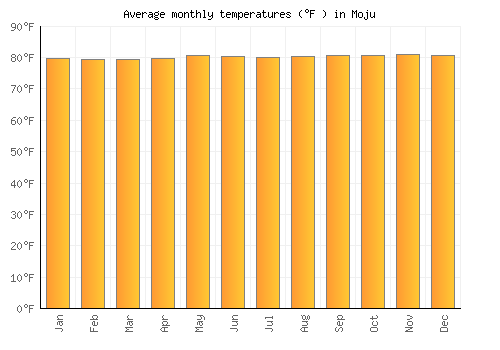 Moju average temperature chart (Fahrenheit)