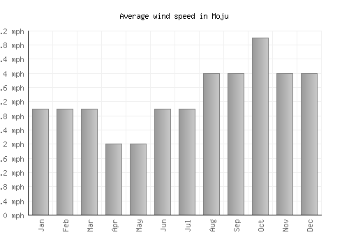 Moju average winspeed by month (mph)