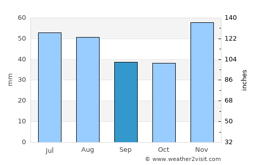 Moka average rain in September