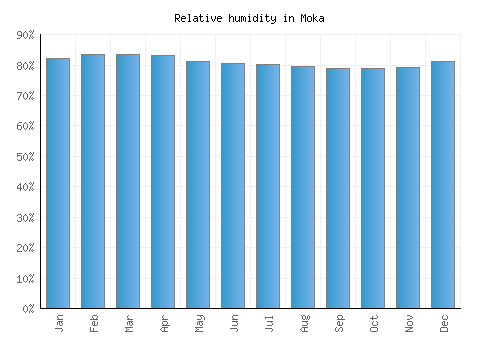 Moka relative humidity averages