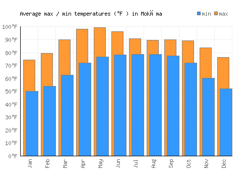 Mokāma average minimum / maximum temperatures (Fahrenheit)