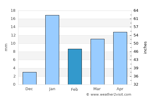 Mokāma average rain in February