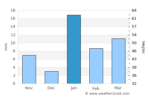 Mokāma average rain in January