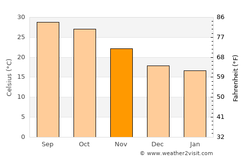 Mokāma average temperature in November