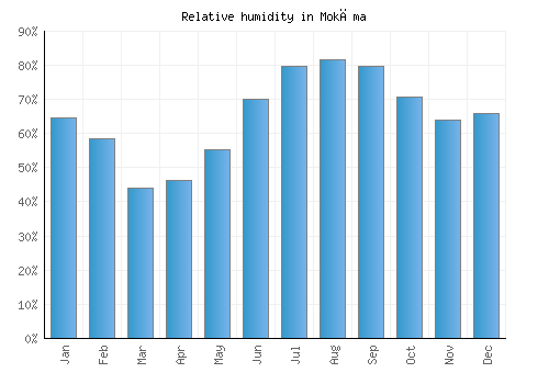 Mokāma relative humidity averages