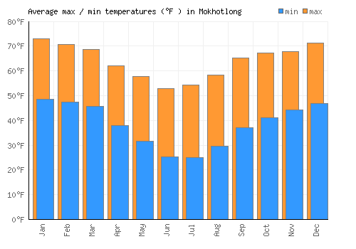 Mokhotlong average minimum / maximum temperatures (Fahrenheit)