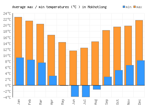 Mokhotlong average minimum / maximum temperatures (Celsius)