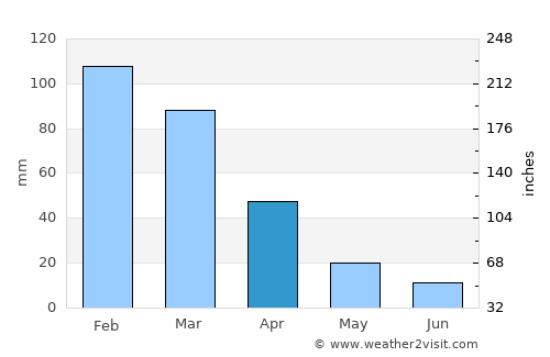 Mokhotlong average rain in April