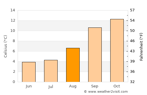 Mokhotlong average temperature in August