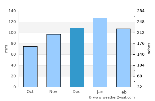 Mokhotlong average rain in December