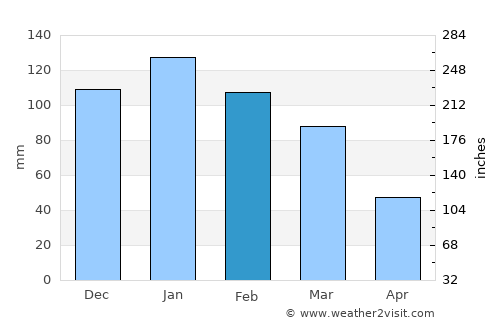 Mokhotlong average rain in February