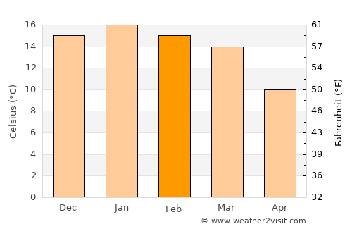 Mokhotlong average temperature in February