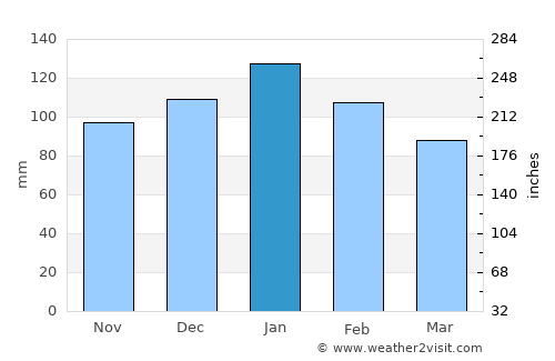 Mokhotlong average rain in January