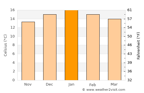 Mokhotlong average temperature in January
