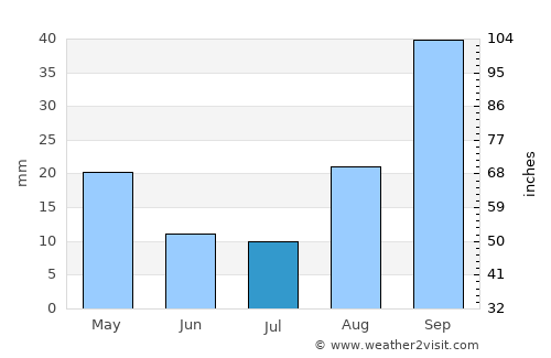 Mokhotlong average rain in July