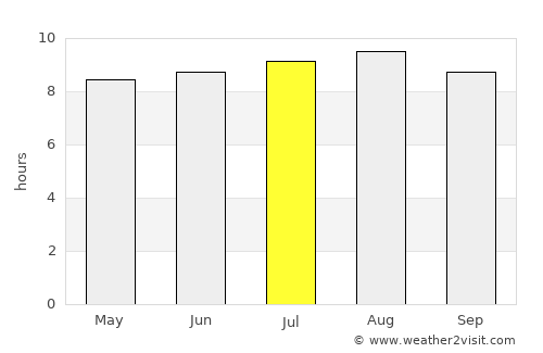 Mokhotlong average rain in July