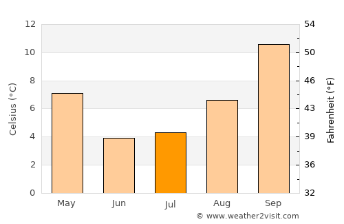 Mokhotlong average temperature in July