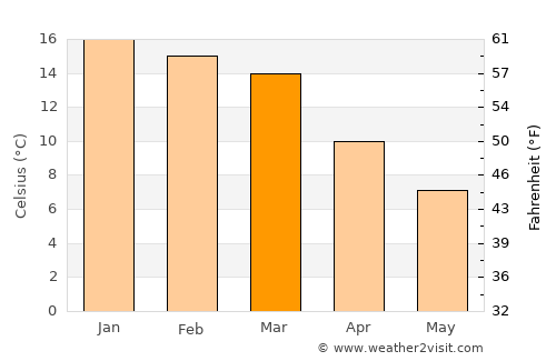 Mokhotlong average temperature in March